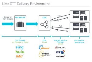 How Does OTT Work