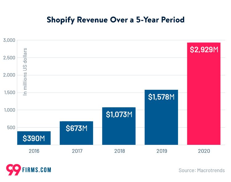 shopify-revenue-over-a-5-year-period-60ef5a3921c42