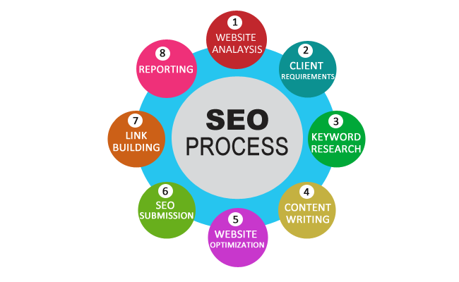 Photo of When to Take Your SEO Services By Indian SEO Company