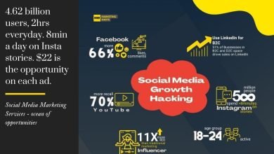 Photo of Social Media Marketing Services – an ocean of revenue opportunity